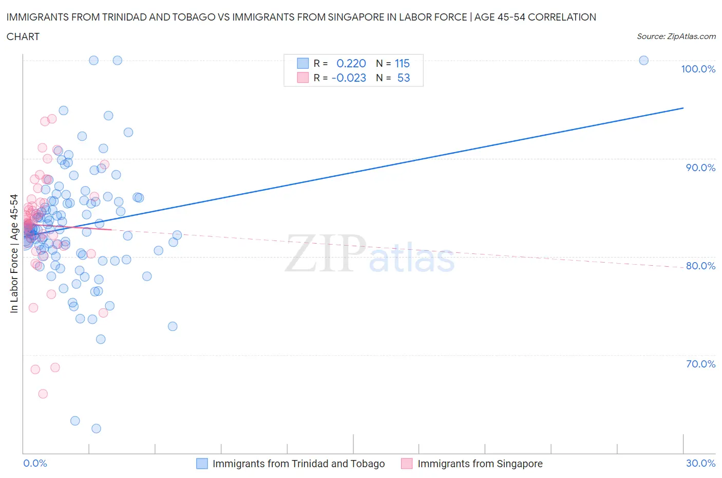 Immigrants from Trinidad and Tobago vs Immigrants from Singapore In Labor Force | Age 45-54
