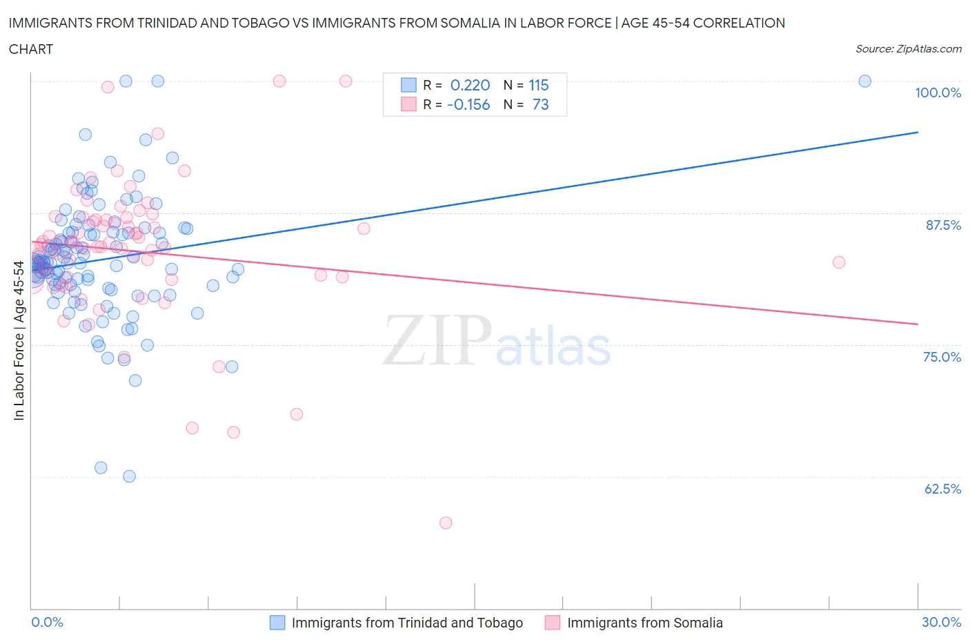 Immigrants from Trinidad and Tobago vs Immigrants from Somalia In Labor Force | Age 45-54