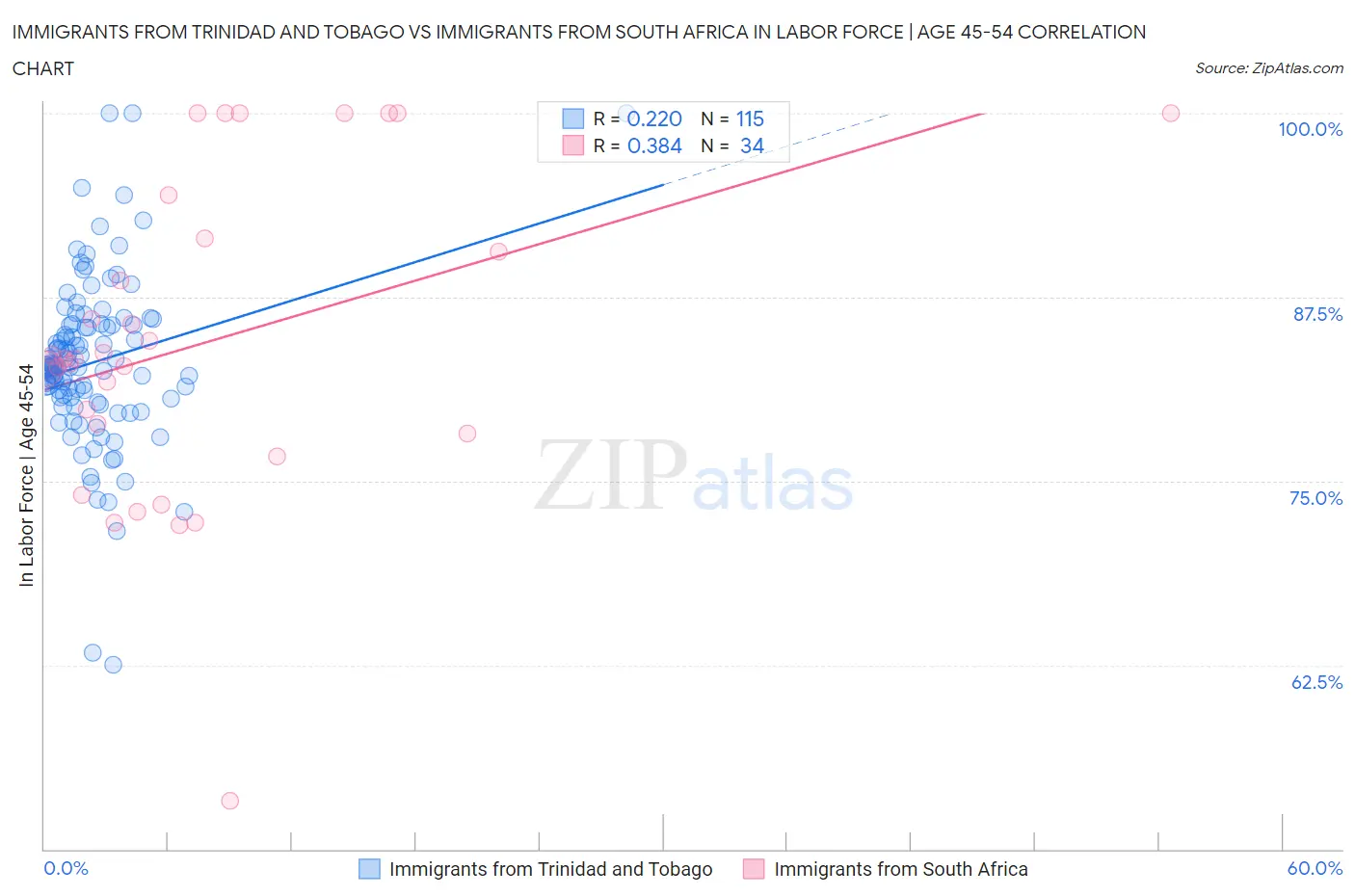 Immigrants from Trinidad and Tobago vs Immigrants from South Africa In Labor Force | Age 45-54