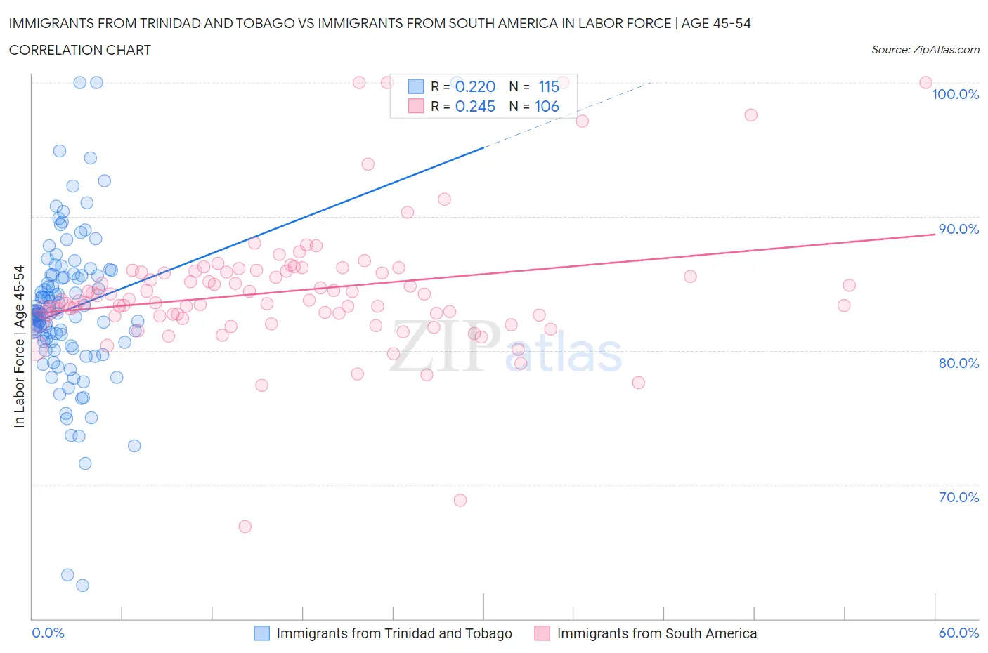 Immigrants from Trinidad and Tobago vs Immigrants from South America In Labor Force | Age 45-54