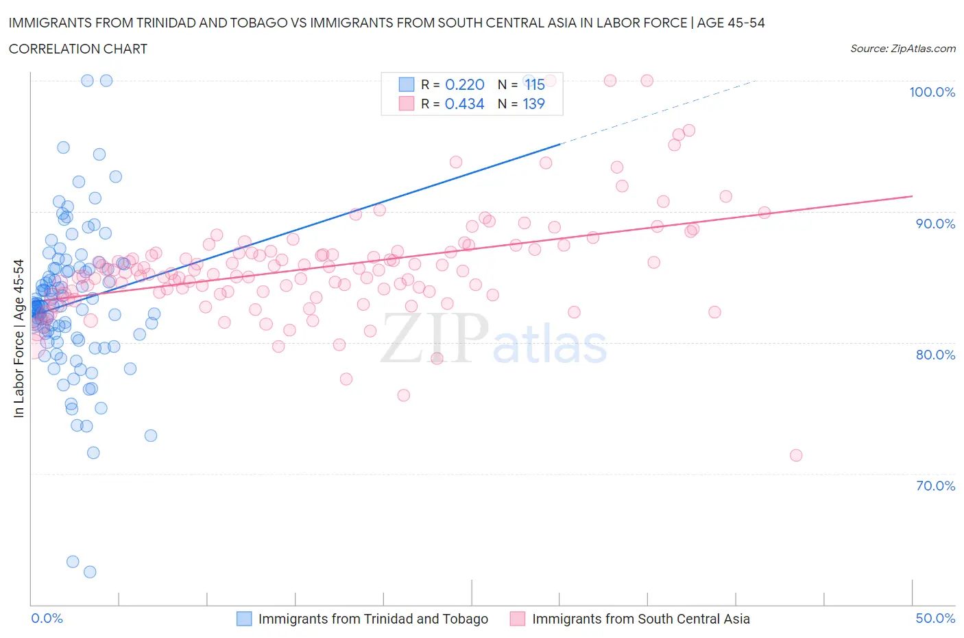 Immigrants from Trinidad and Tobago vs Immigrants from South Central Asia In Labor Force | Age 45-54