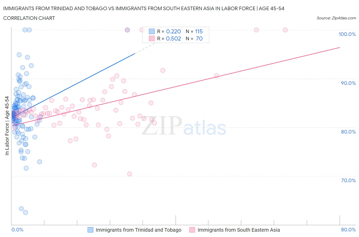 Immigrants from Trinidad and Tobago vs Immigrants from South Eastern Asia In Labor Force | Age 45-54
