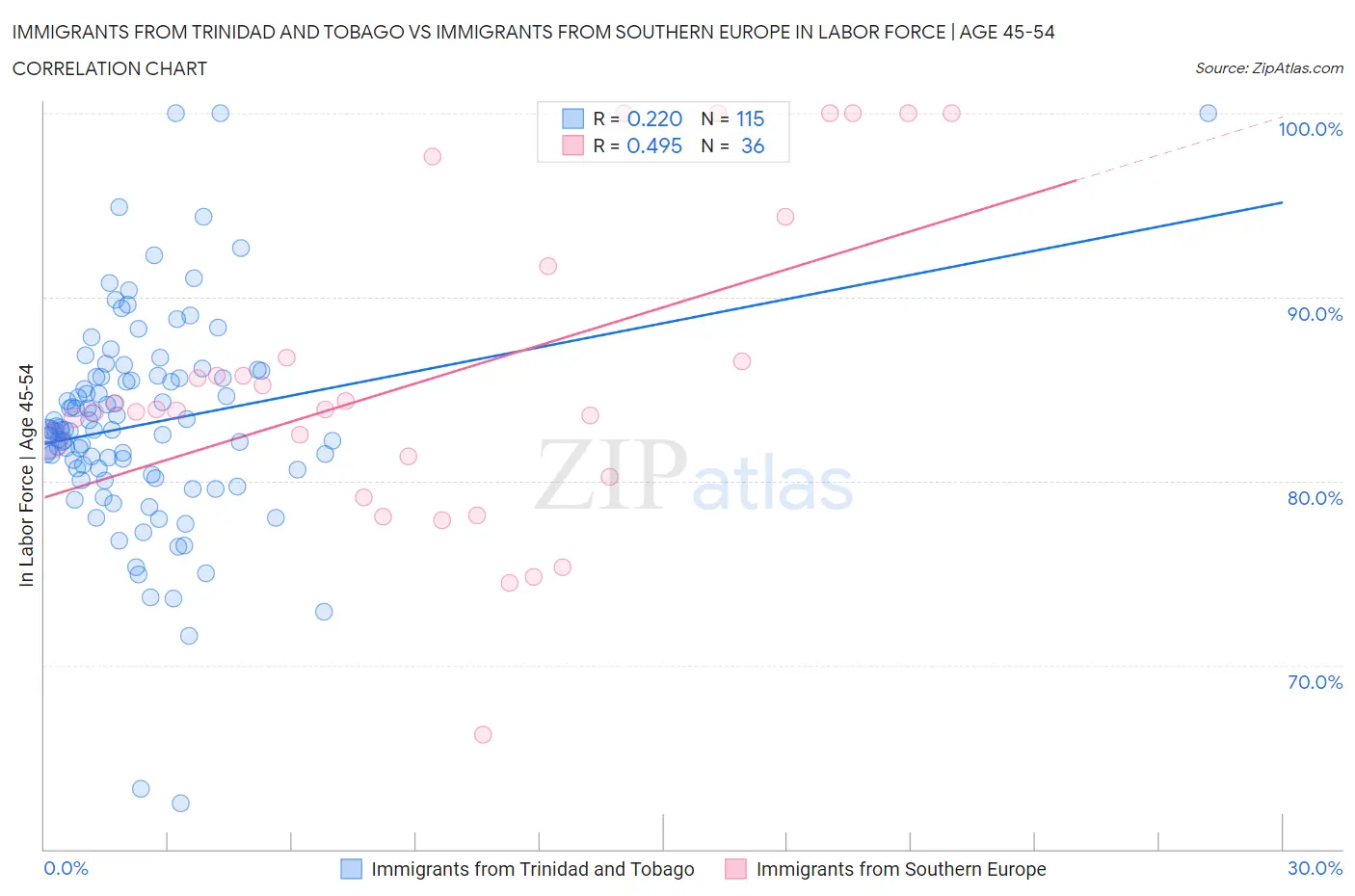 Immigrants from Trinidad and Tobago vs Immigrants from Southern Europe In Labor Force | Age 45-54