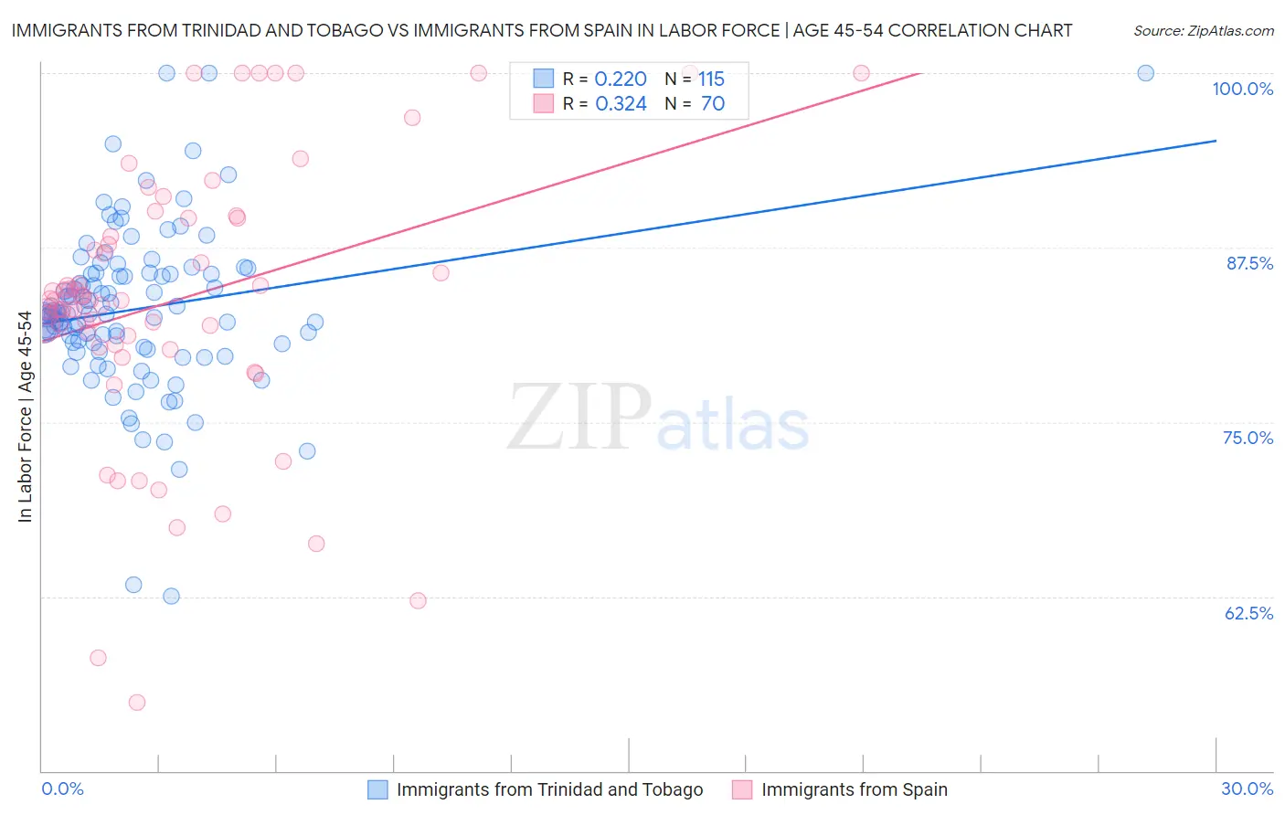 Immigrants from Trinidad and Tobago vs Immigrants from Spain In Labor Force | Age 45-54