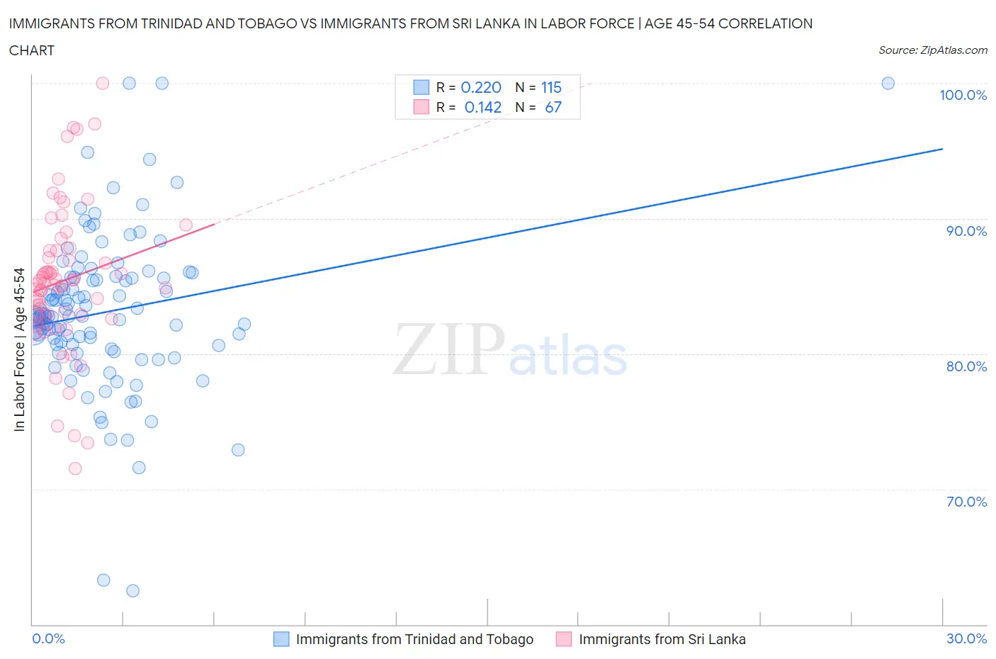 Immigrants from Trinidad and Tobago vs Immigrants from Sri Lanka In Labor Force | Age 45-54