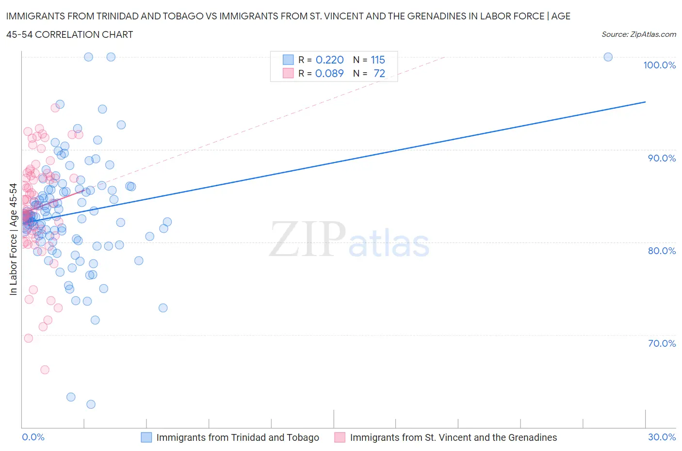 Immigrants from Trinidad and Tobago vs Immigrants from St. Vincent and the Grenadines In Labor Force | Age 45-54
