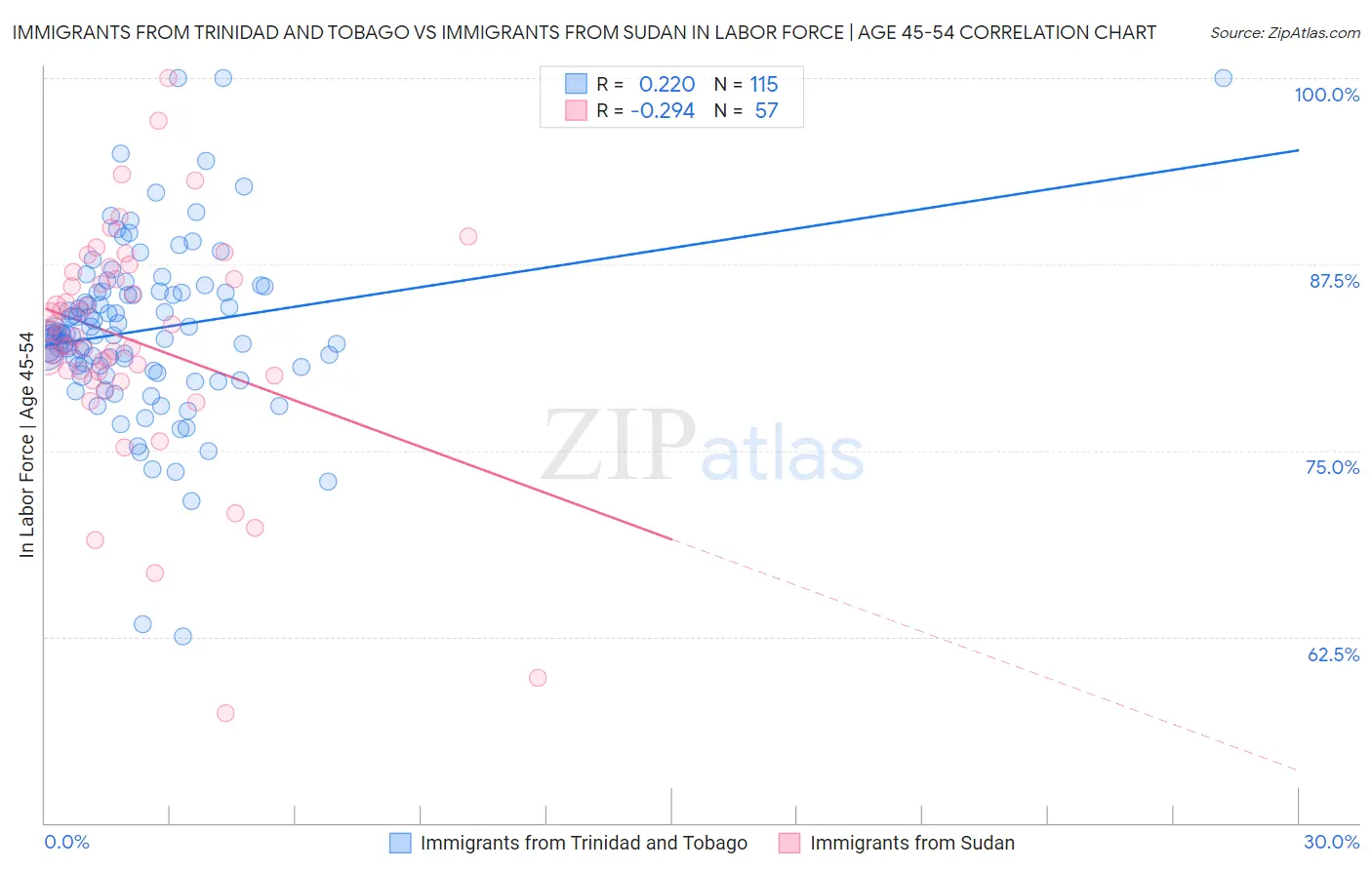 Immigrants from Trinidad and Tobago vs Immigrants from Sudan In Labor Force | Age 45-54
