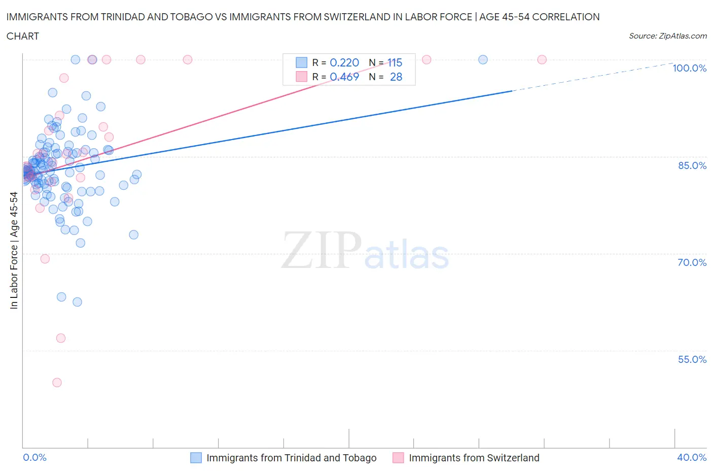 Immigrants from Trinidad and Tobago vs Immigrants from Switzerland In Labor Force | Age 45-54