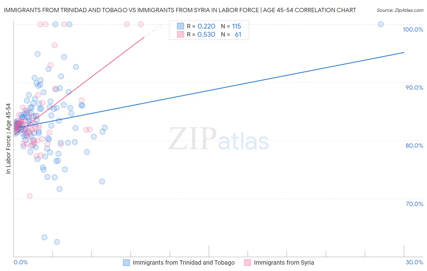 Immigrants from Trinidad and Tobago vs Immigrants from Syria In Labor Force | Age 45-54