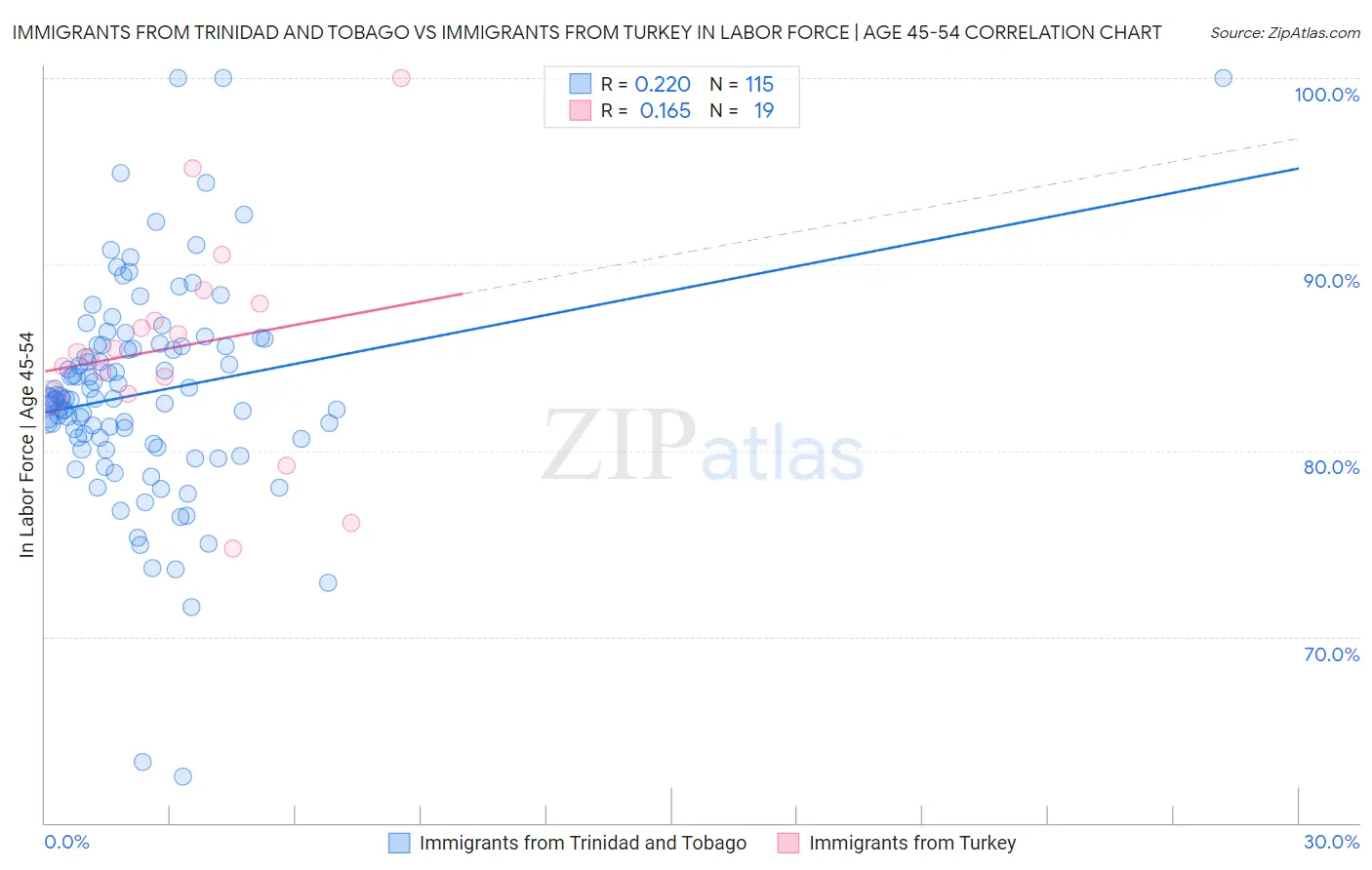 Immigrants from Trinidad and Tobago vs Immigrants from Turkey In Labor Force | Age 45-54