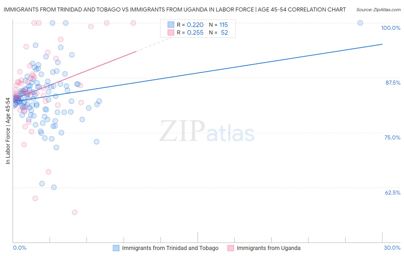Immigrants from Trinidad and Tobago vs Immigrants from Uganda In Labor Force | Age 45-54