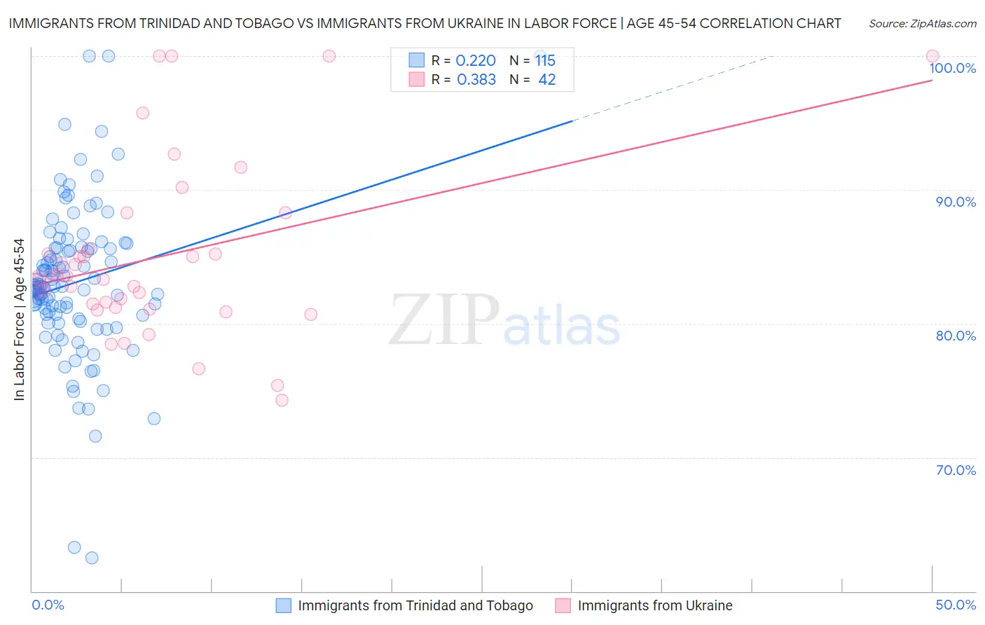 Immigrants from Trinidad and Tobago vs Immigrants from Ukraine In Labor Force | Age 45-54
