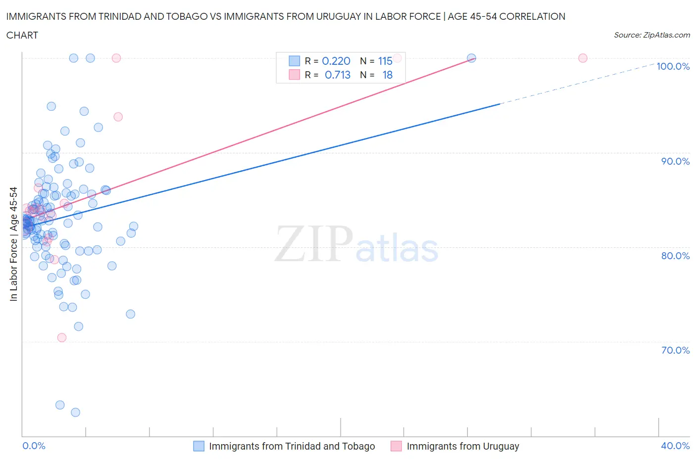 Immigrants from Trinidad and Tobago vs Immigrants from Uruguay In Labor Force | Age 45-54
