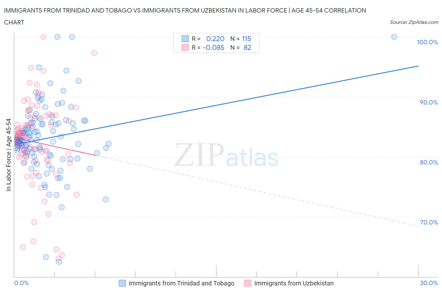 Immigrants from Trinidad and Tobago vs Immigrants from Uzbekistan In Labor Force | Age 45-54