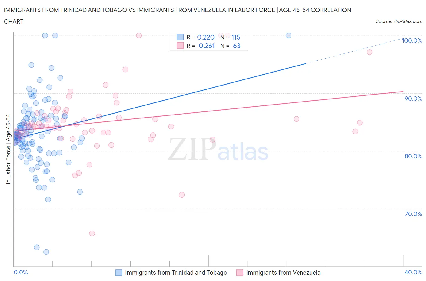 Immigrants from Trinidad and Tobago vs Immigrants from Venezuela In Labor Force | Age 45-54