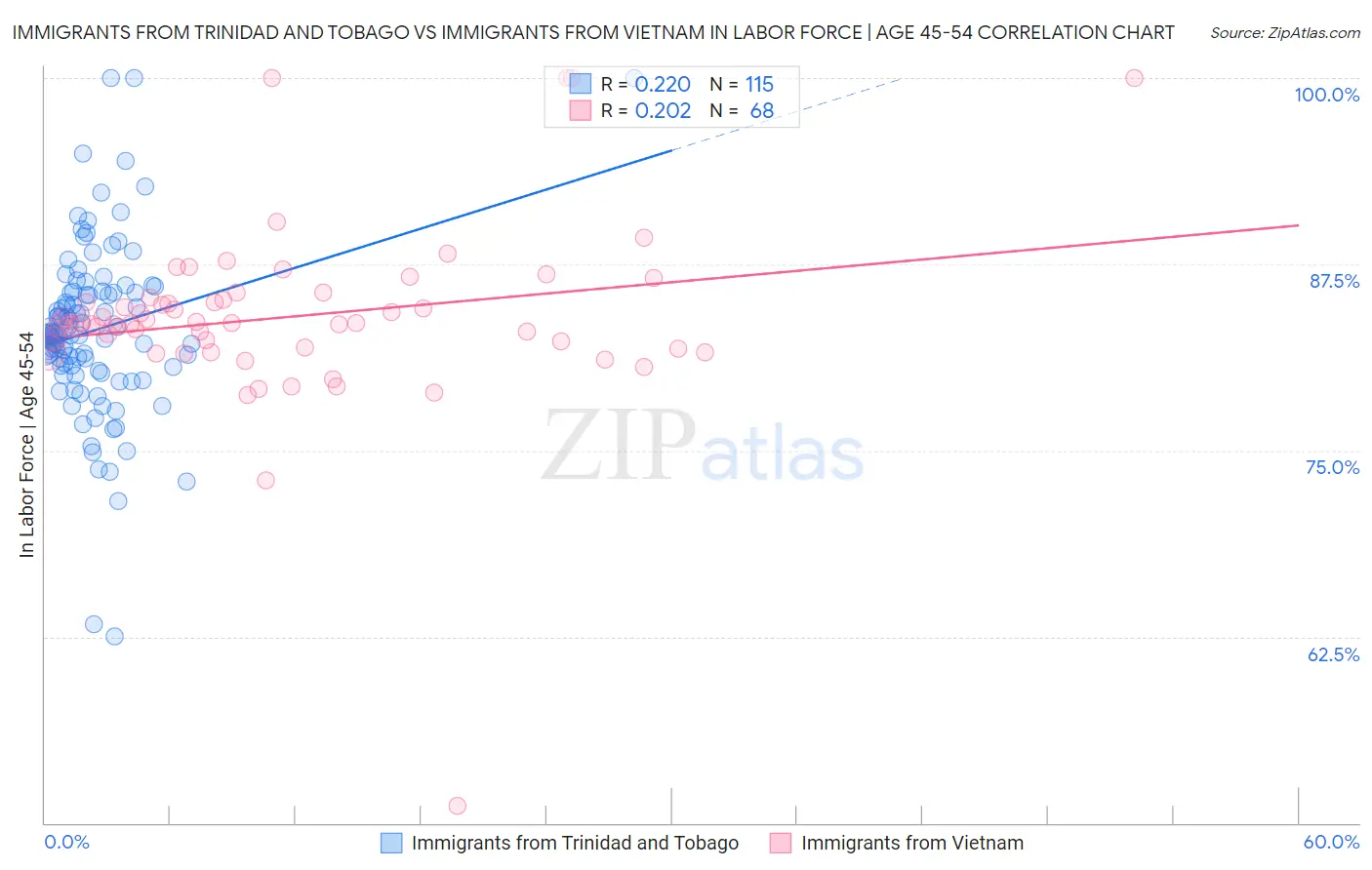 Immigrants from Trinidad and Tobago vs Immigrants from Vietnam In Labor Force | Age 45-54