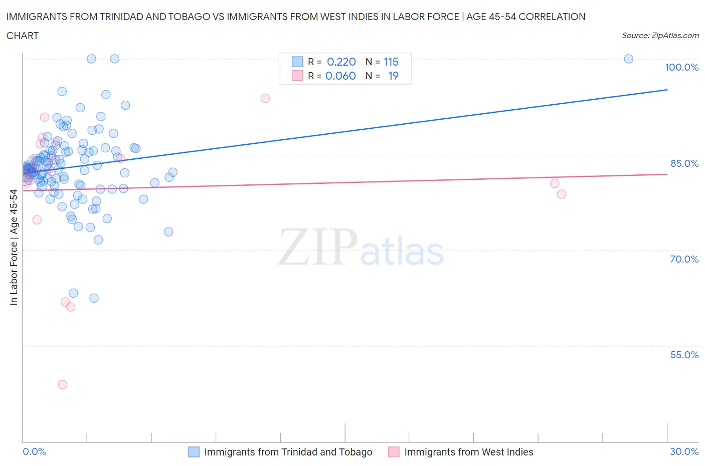 Immigrants from Trinidad and Tobago vs Immigrants from West Indies In Labor Force | Age 45-54