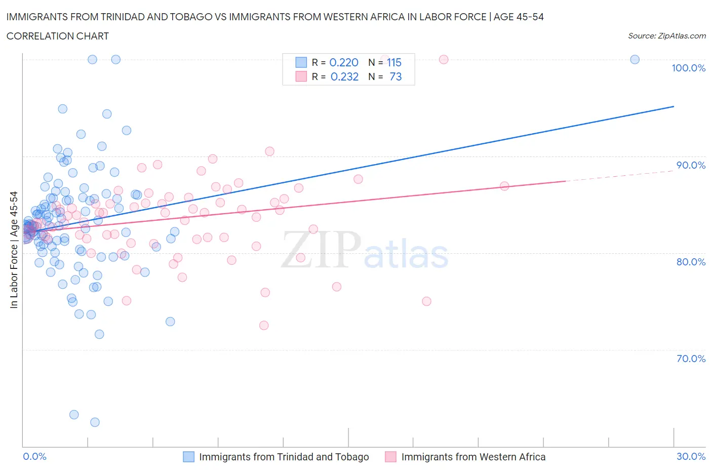 Immigrants from Trinidad and Tobago vs Immigrants from Western Africa In Labor Force | Age 45-54