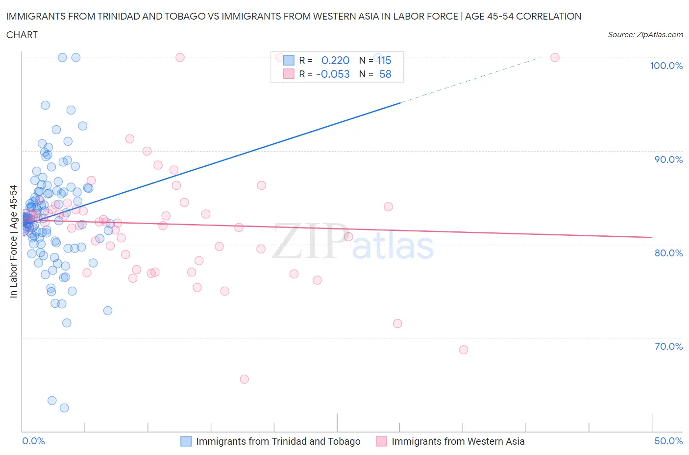 Immigrants from Trinidad and Tobago vs Immigrants from Western Asia In Labor Force | Age 45-54