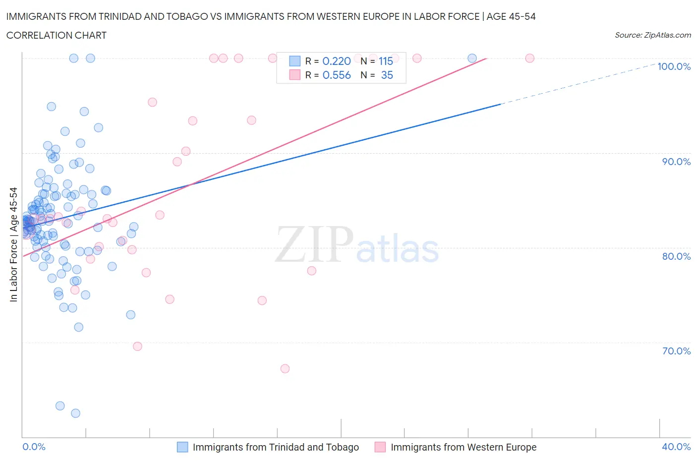 Immigrants from Trinidad and Tobago vs Immigrants from Western Europe In Labor Force | Age 45-54