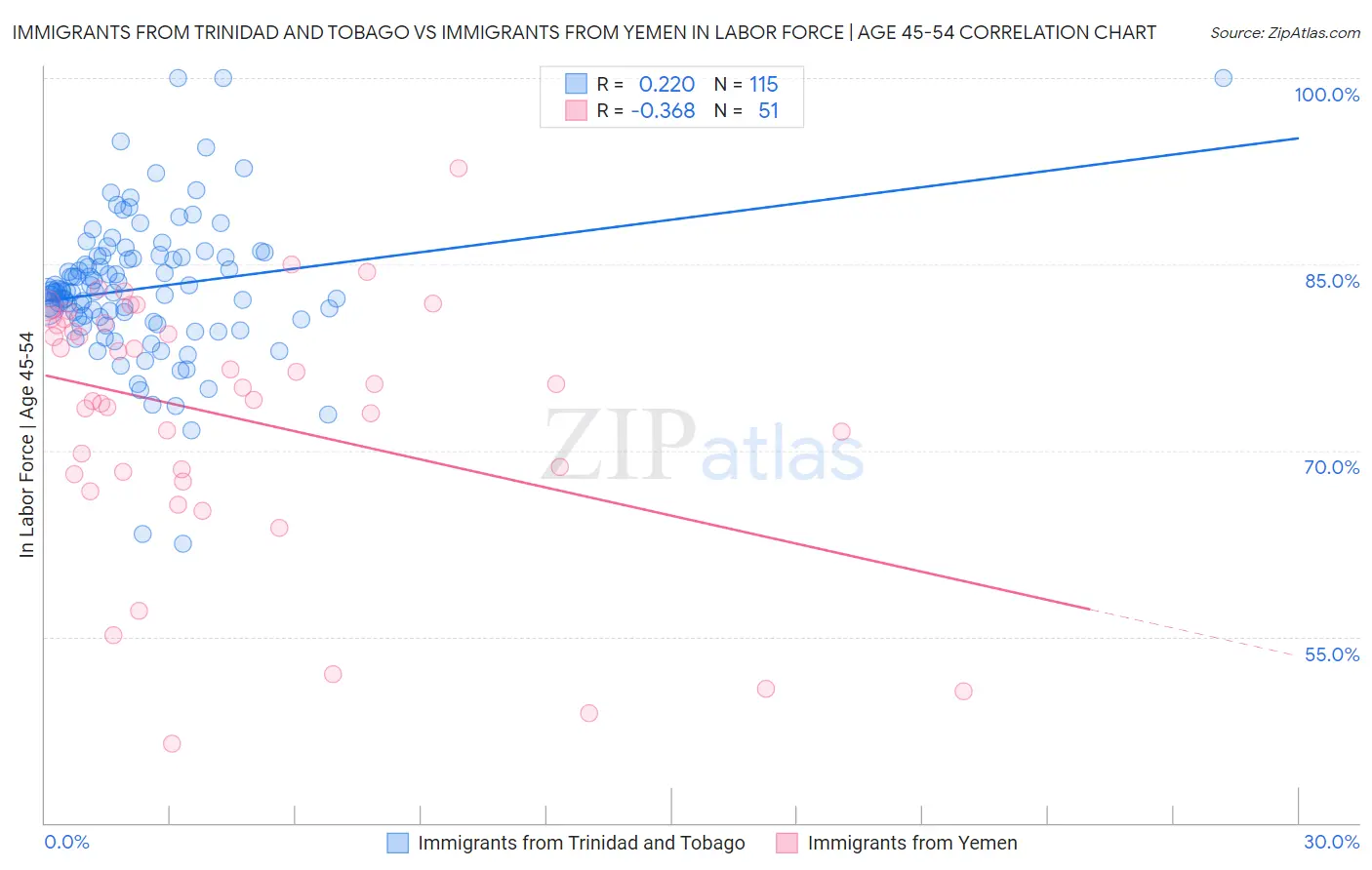 Immigrants from Trinidad and Tobago vs Immigrants from Yemen In Labor Force | Age 45-54