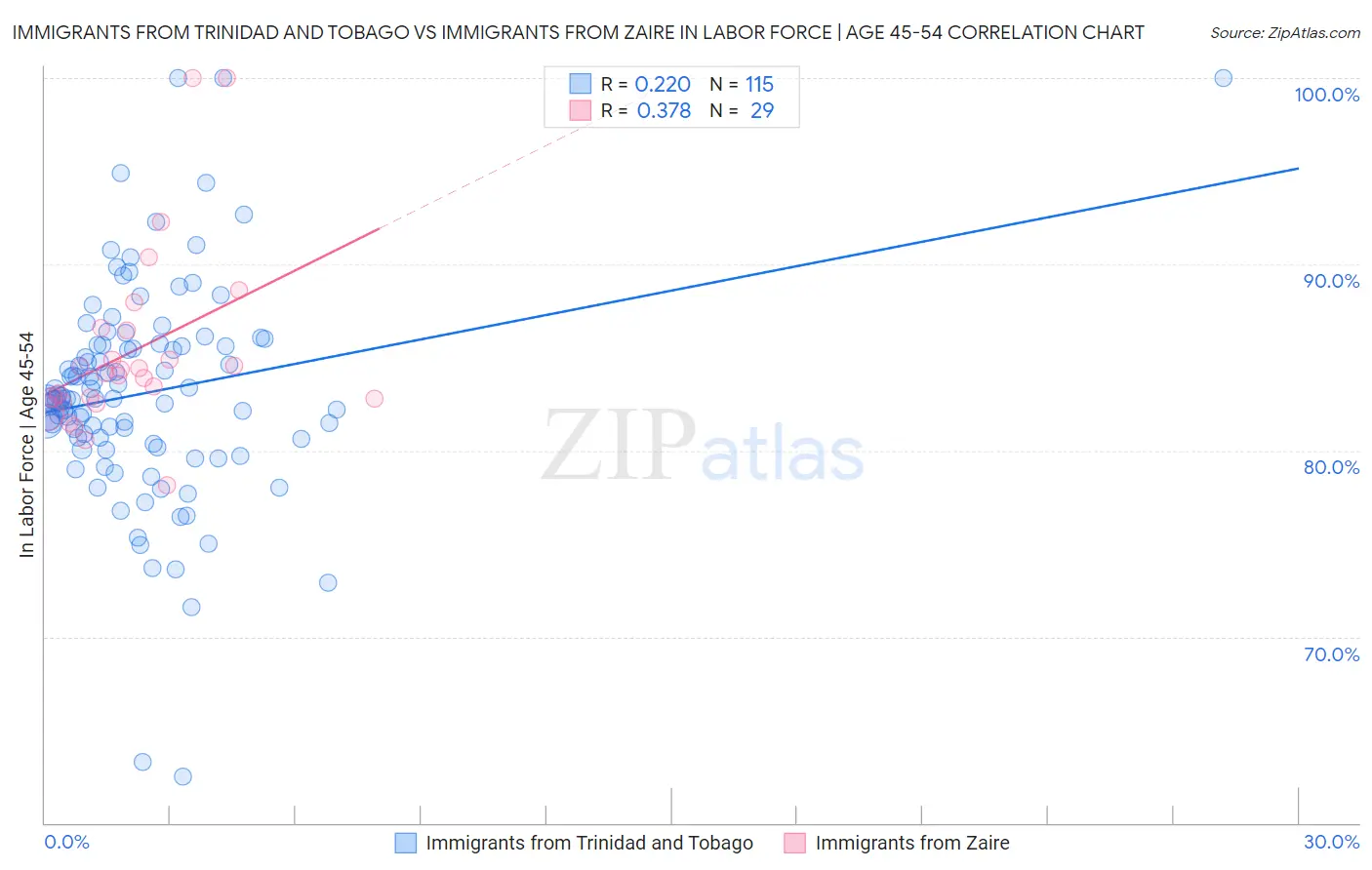 Immigrants from Trinidad and Tobago vs Immigrants from Zaire In Labor Force | Age 45-54