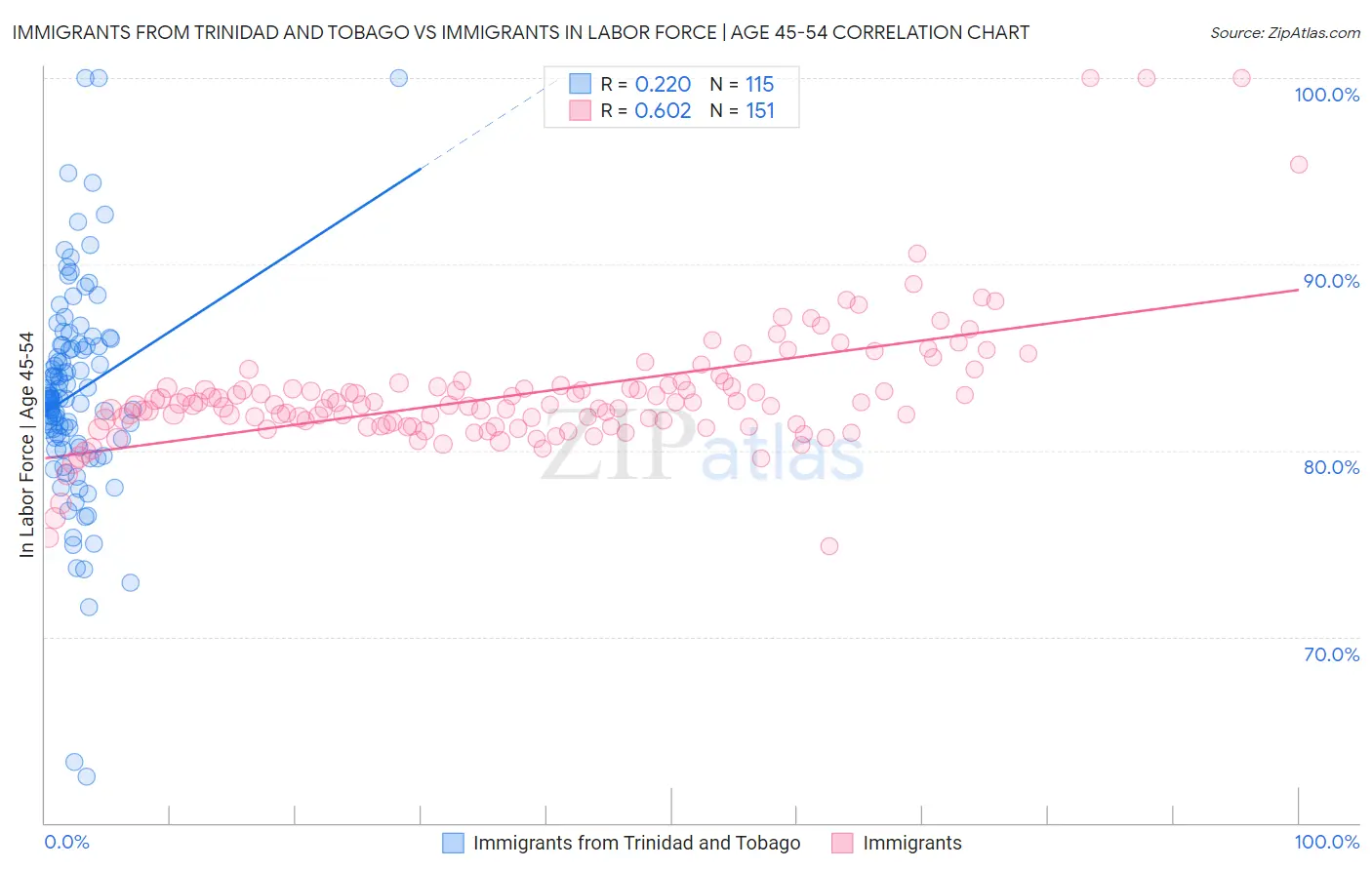 Immigrants from Trinidad and Tobago vs Immigrants In Labor Force | Age 45-54