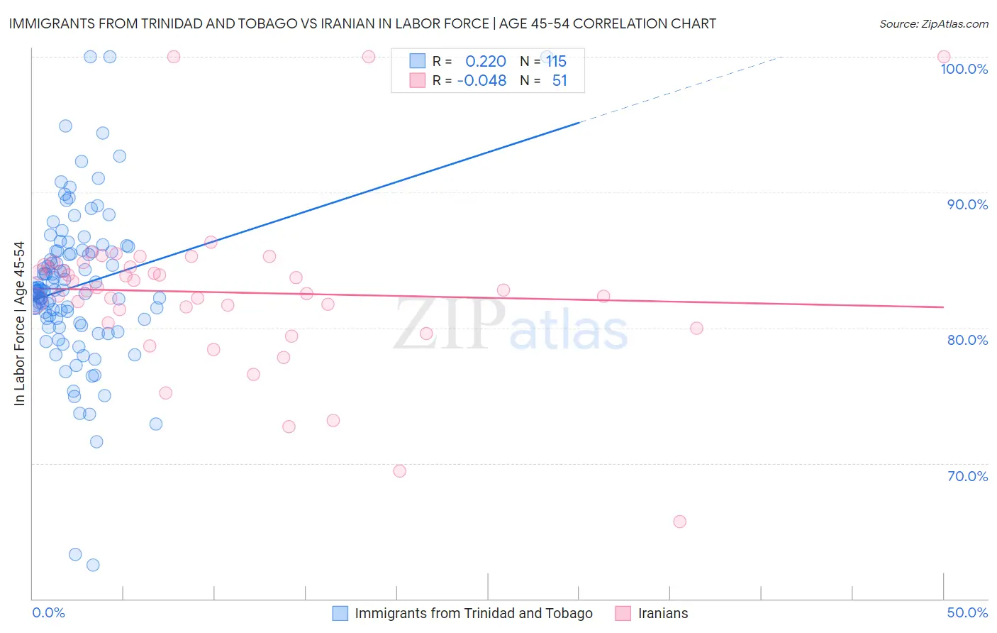 Immigrants from Trinidad and Tobago vs Iranian In Labor Force | Age 45-54