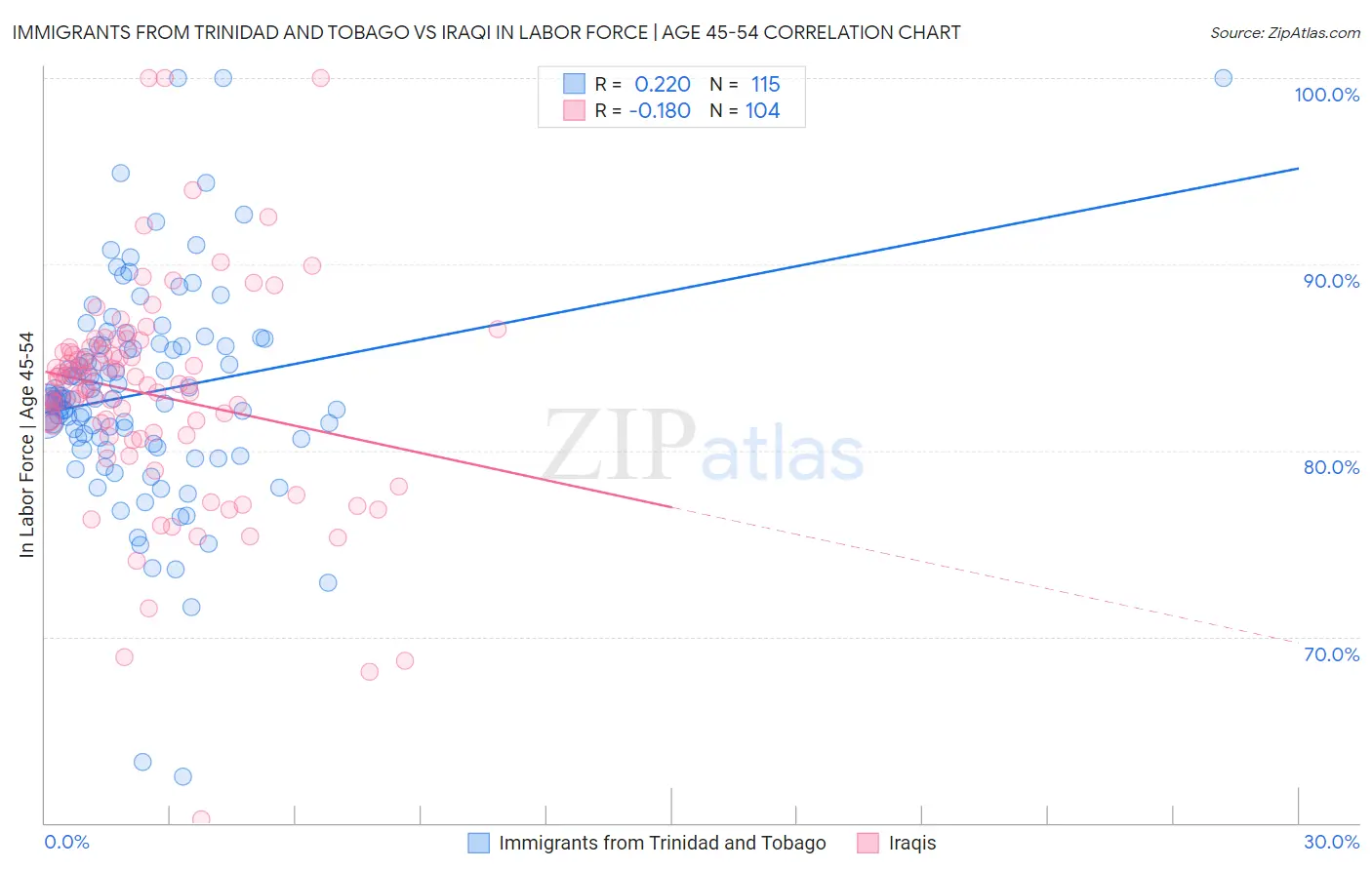 Immigrants from Trinidad and Tobago vs Iraqi In Labor Force | Age 45-54
