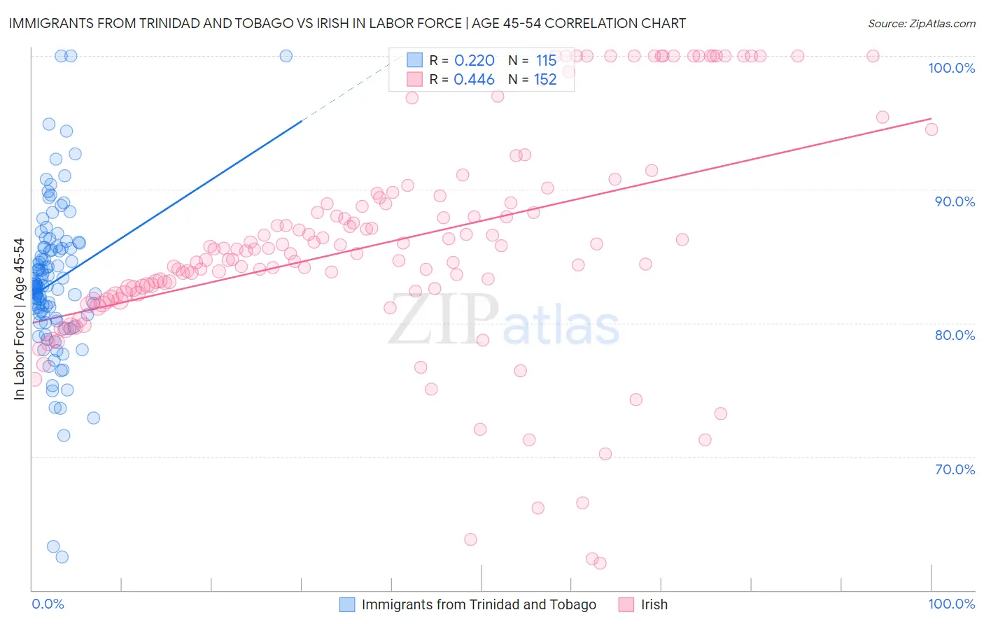 Immigrants from Trinidad and Tobago vs Irish In Labor Force | Age 45-54