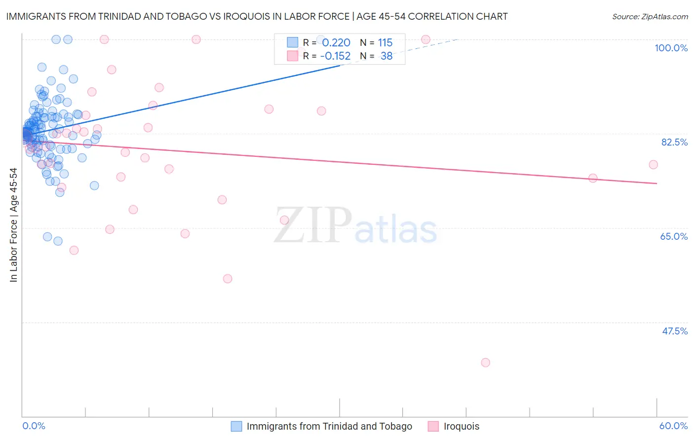 Immigrants from Trinidad and Tobago vs Iroquois In Labor Force | Age 45-54