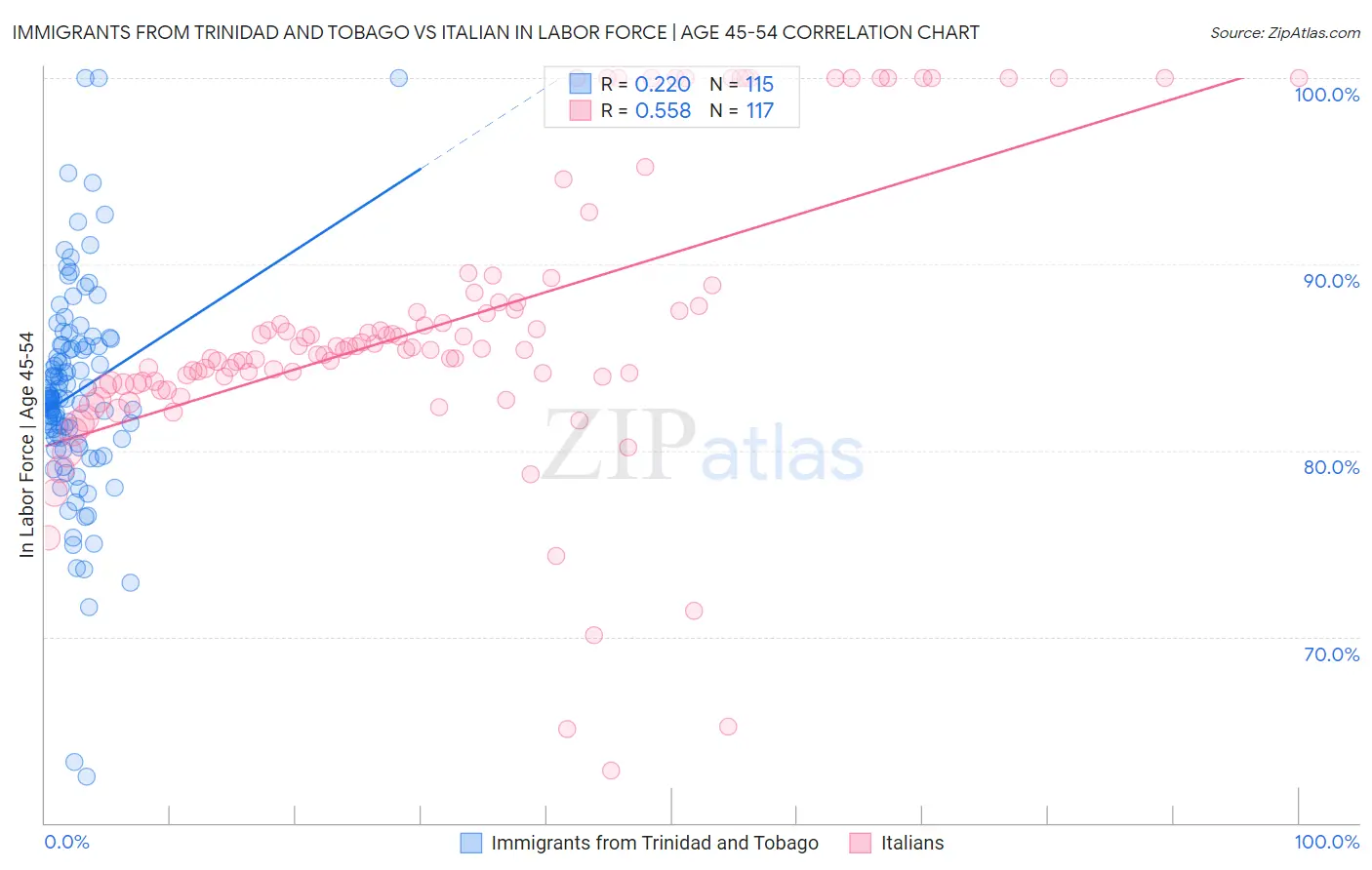 Immigrants from Trinidad and Tobago vs Italian In Labor Force | Age 45-54