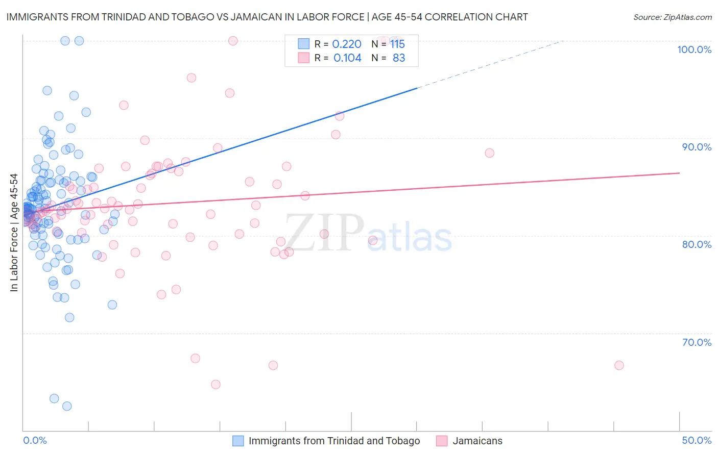 Immigrants from Trinidad and Tobago vs Jamaican In Labor Force | Age 45-54
