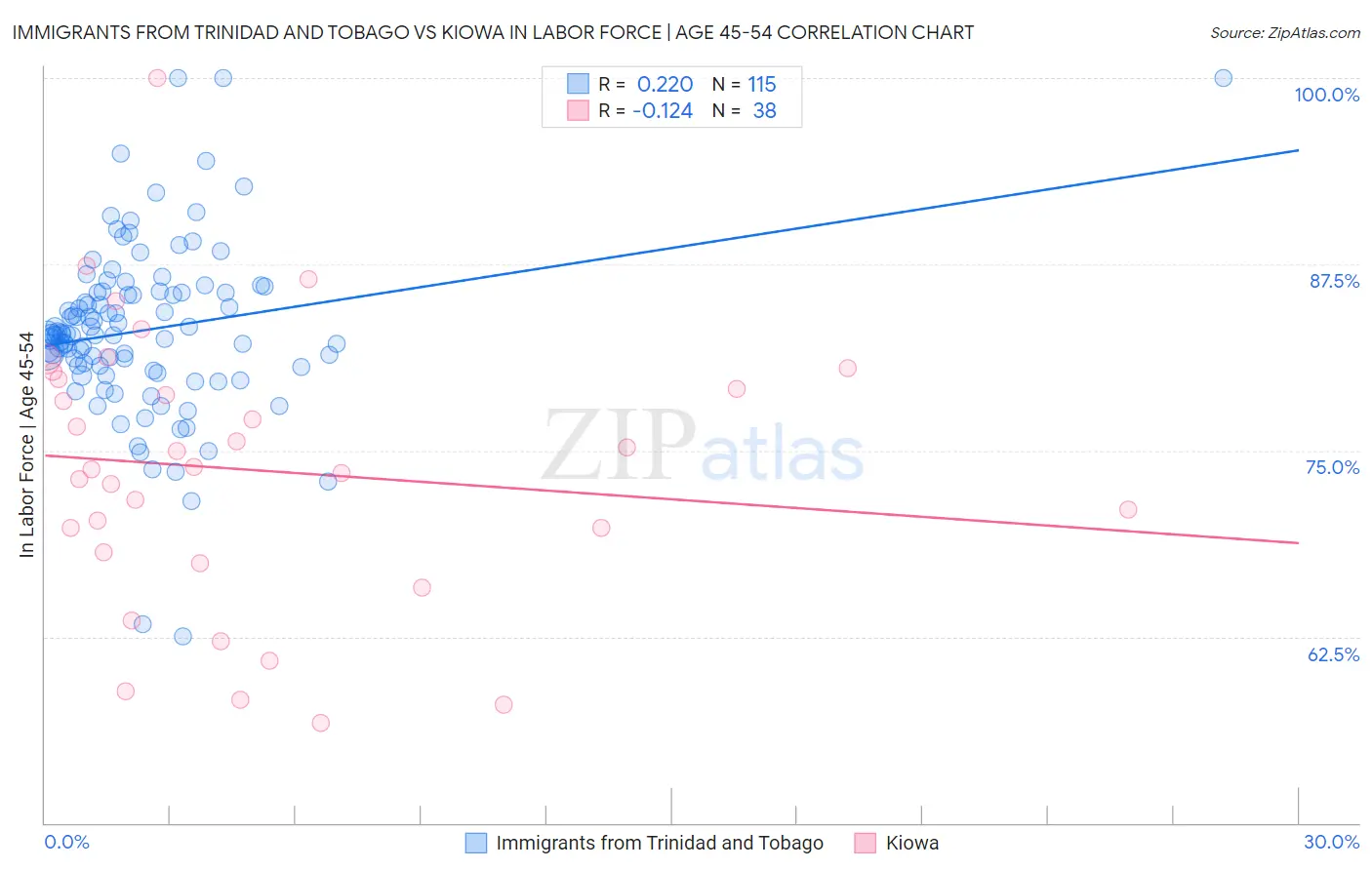 Immigrants from Trinidad and Tobago vs Kiowa In Labor Force | Age 45-54