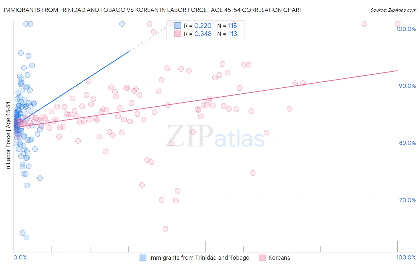 Immigrants from Trinidad and Tobago vs Korean In Labor Force | Age 45-54