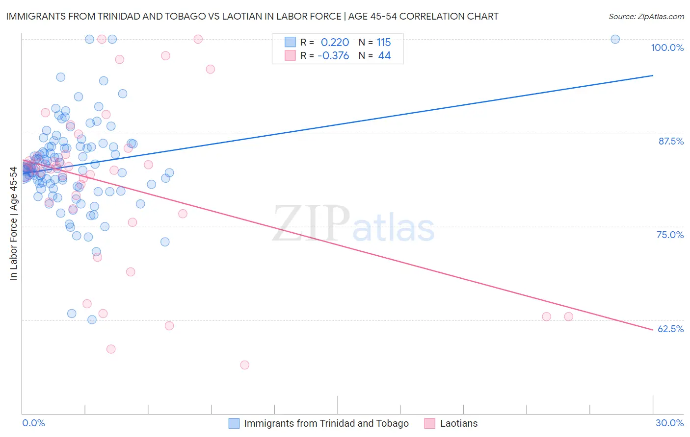 Immigrants from Trinidad and Tobago vs Laotian In Labor Force | Age 45-54