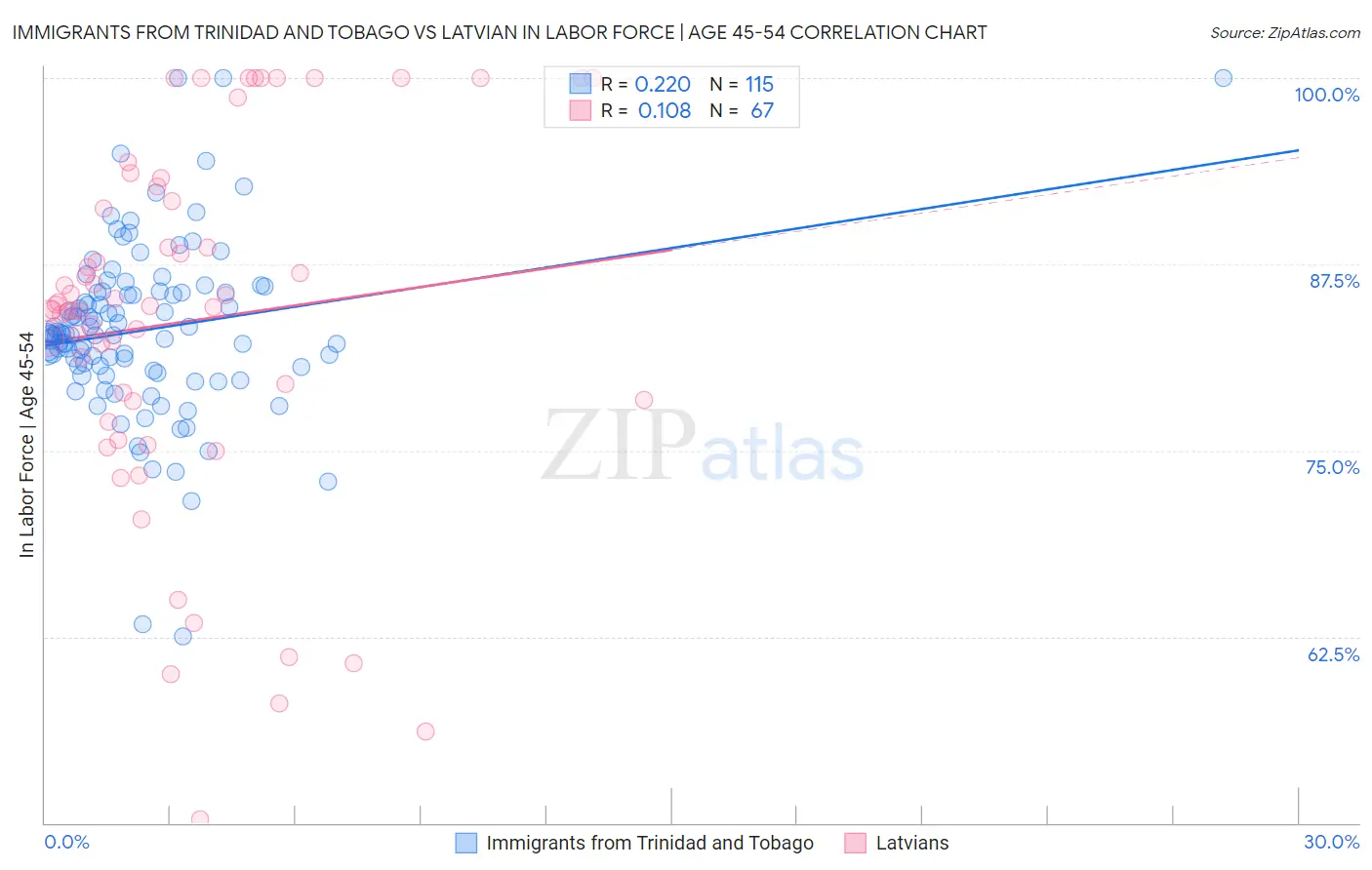 Immigrants from Trinidad and Tobago vs Latvian In Labor Force | Age 45-54