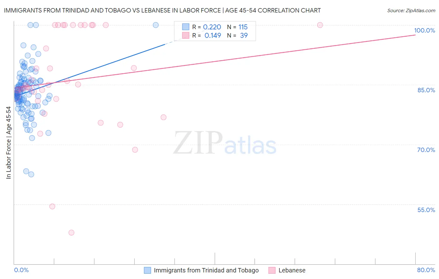 Immigrants from Trinidad and Tobago vs Lebanese In Labor Force | Age 45-54