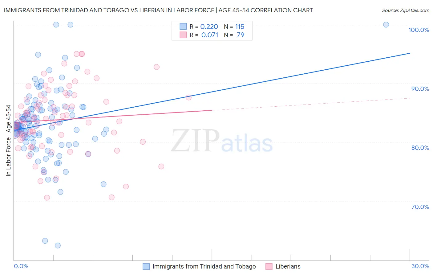 Immigrants from Trinidad and Tobago vs Liberian In Labor Force | Age 45-54