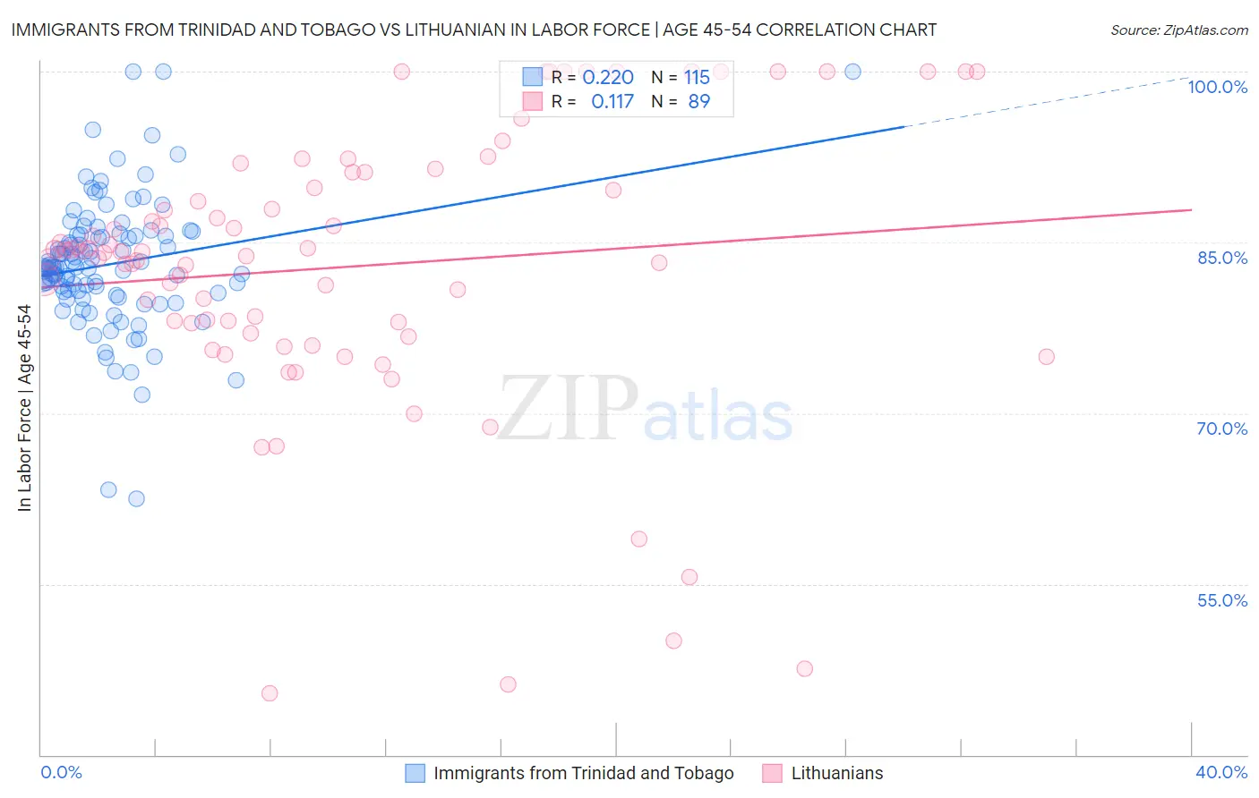 Immigrants from Trinidad and Tobago vs Lithuanian In Labor Force | Age 45-54