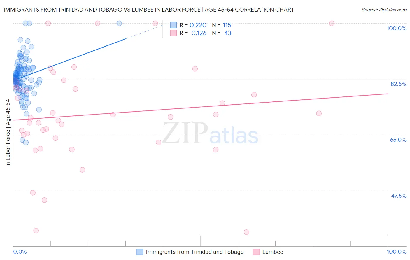Immigrants from Trinidad and Tobago vs Lumbee In Labor Force | Age 45-54