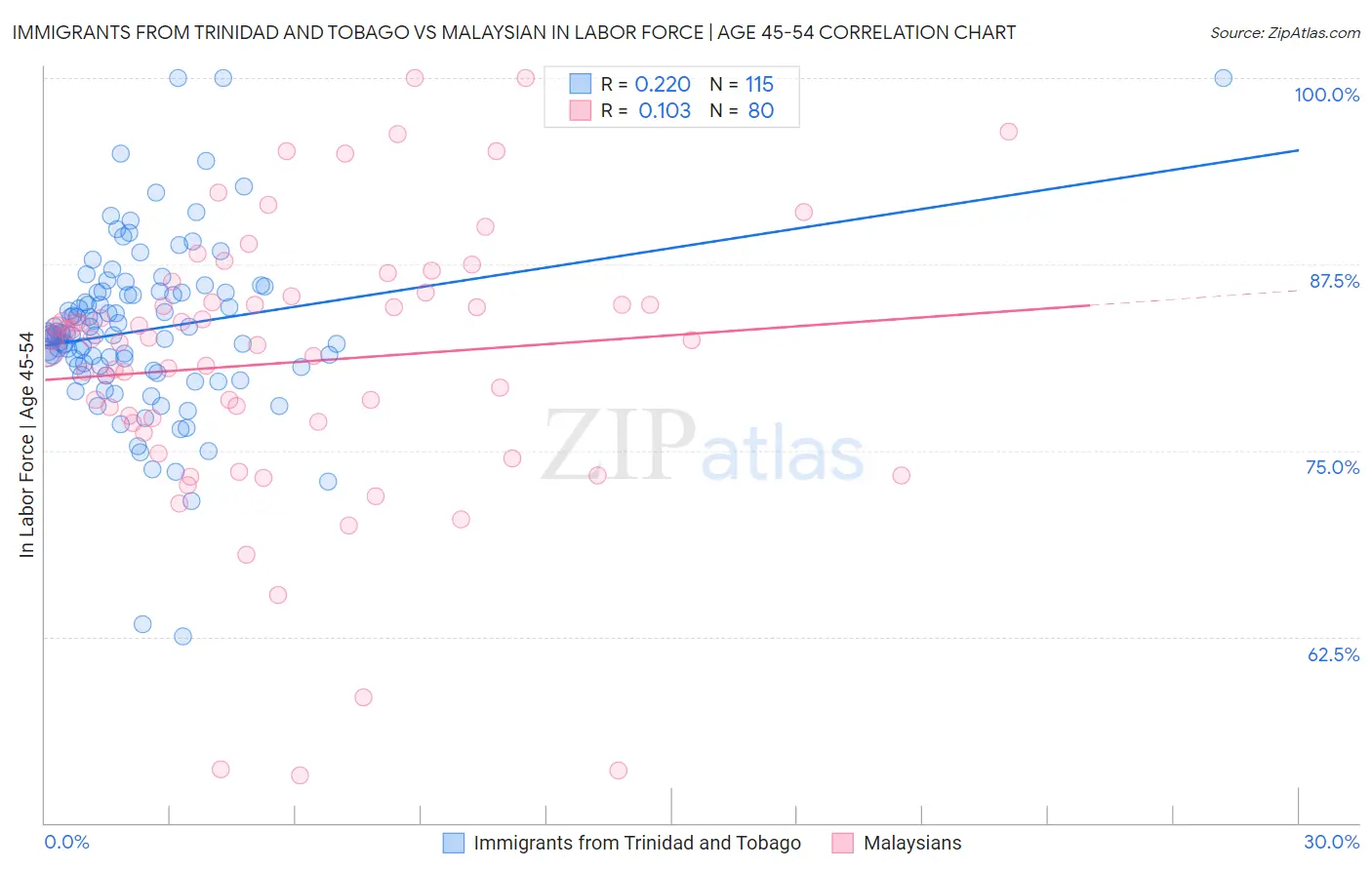 Immigrants from Trinidad and Tobago vs Malaysian In Labor Force | Age 45-54