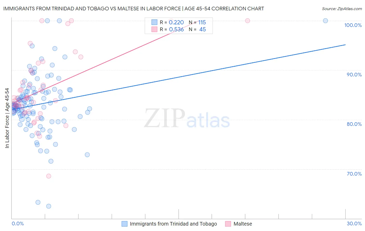 Immigrants from Trinidad and Tobago vs Maltese In Labor Force | Age 45-54