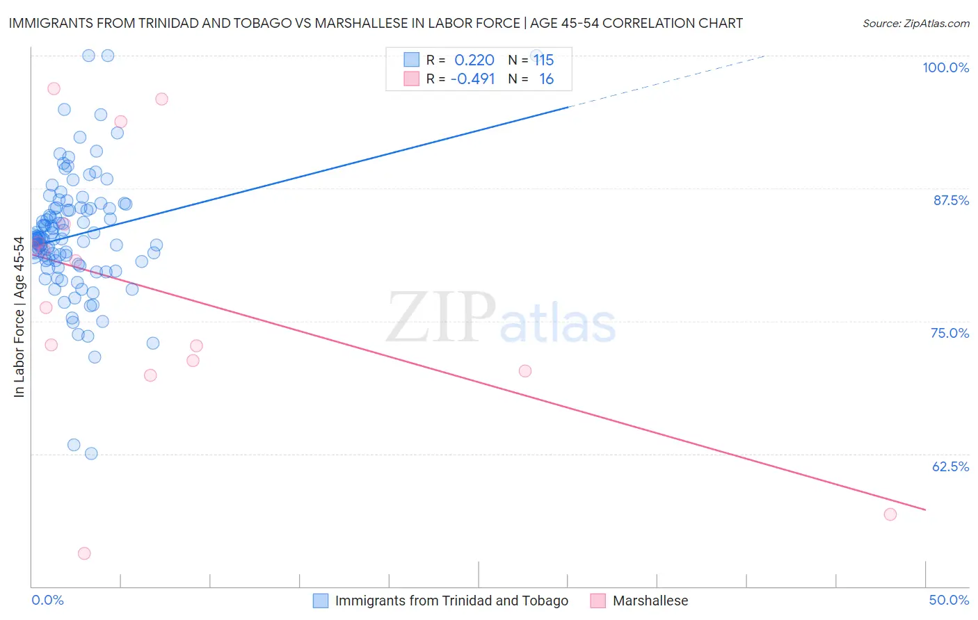Immigrants from Trinidad and Tobago vs Marshallese In Labor Force | Age 45-54