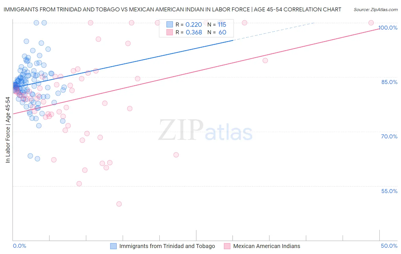 Immigrants from Trinidad and Tobago vs Mexican American Indian In Labor Force | Age 45-54