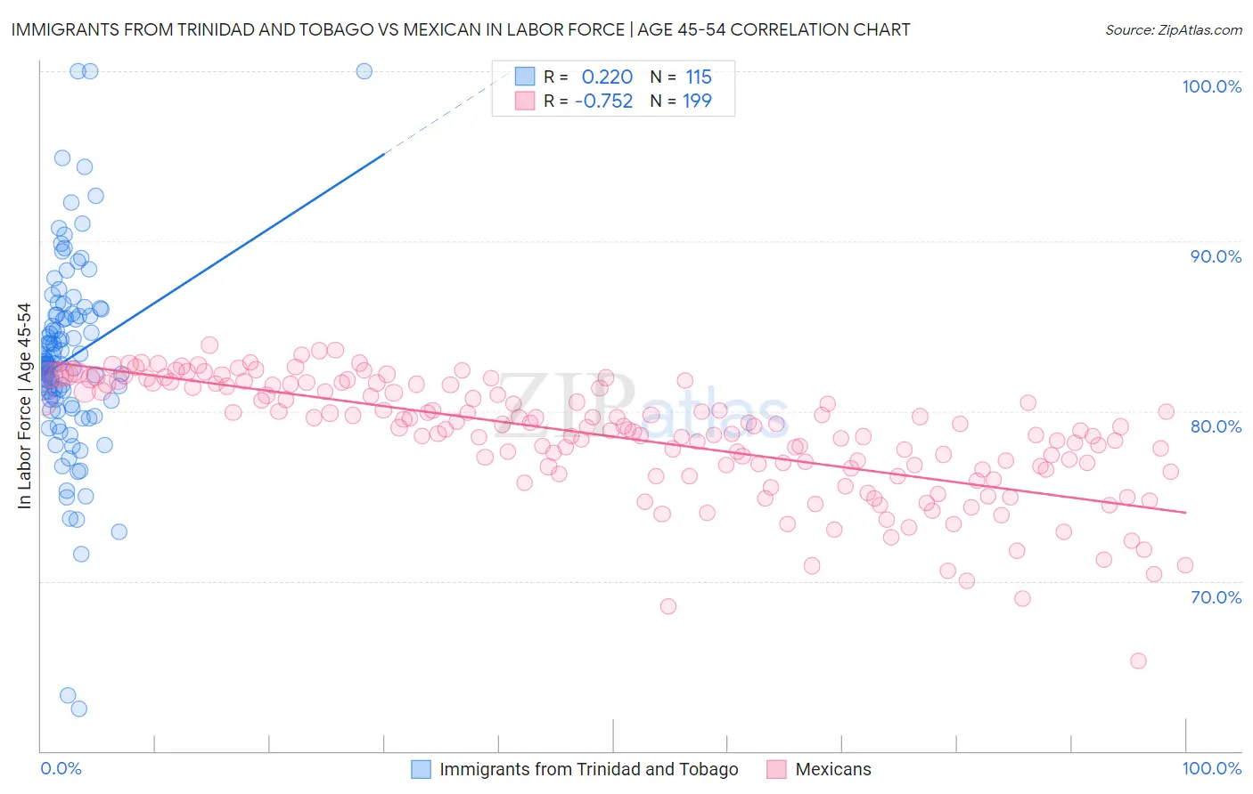 Immigrants from Trinidad and Tobago vs Mexican In Labor Force | Age 45-54