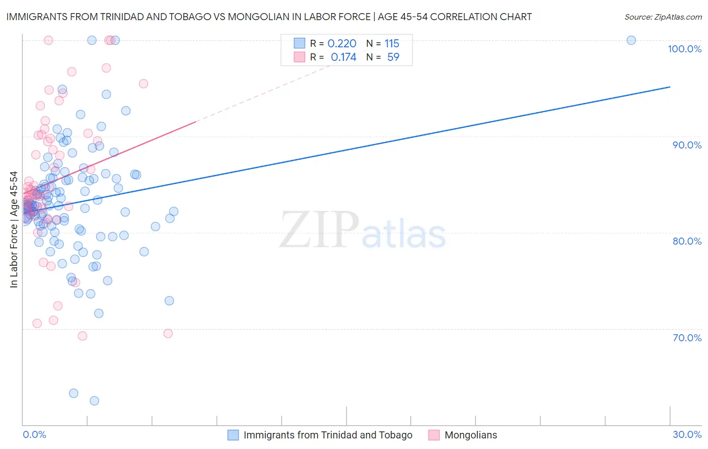 Immigrants from Trinidad and Tobago vs Mongolian In Labor Force | Age 45-54