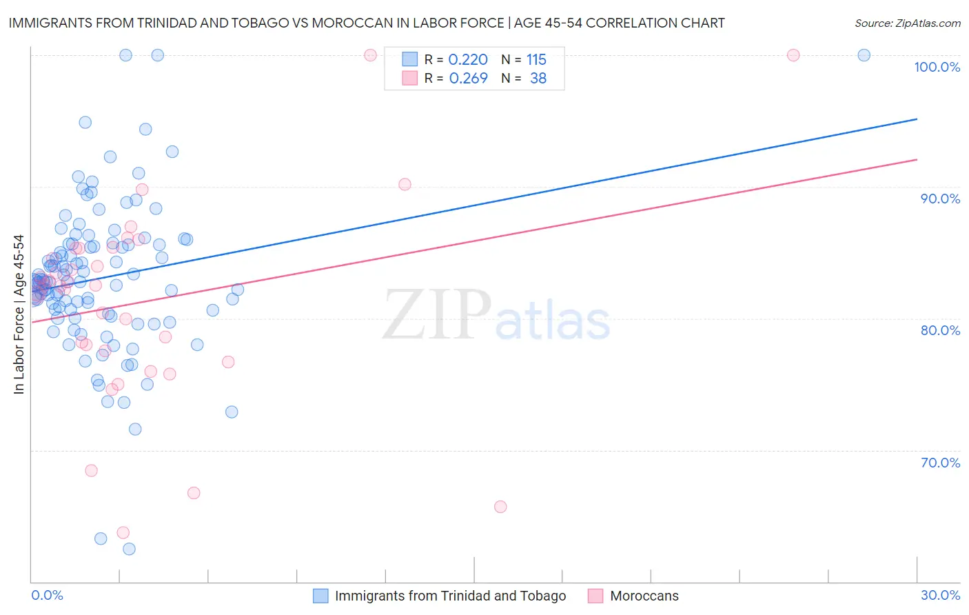 Immigrants from Trinidad and Tobago vs Moroccan In Labor Force | Age 45-54