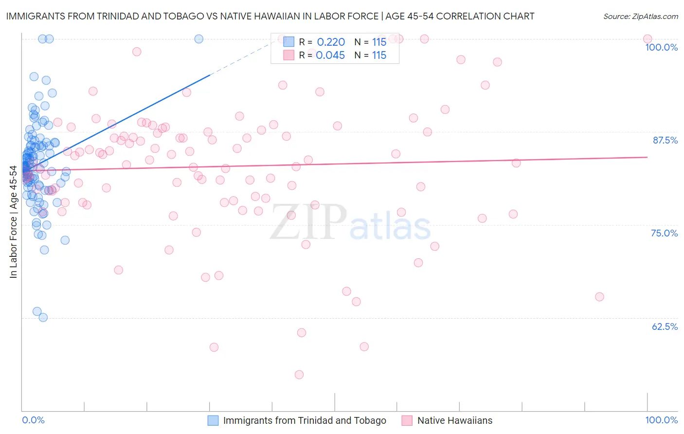 Immigrants from Trinidad and Tobago vs Native Hawaiian In Labor Force | Age 45-54