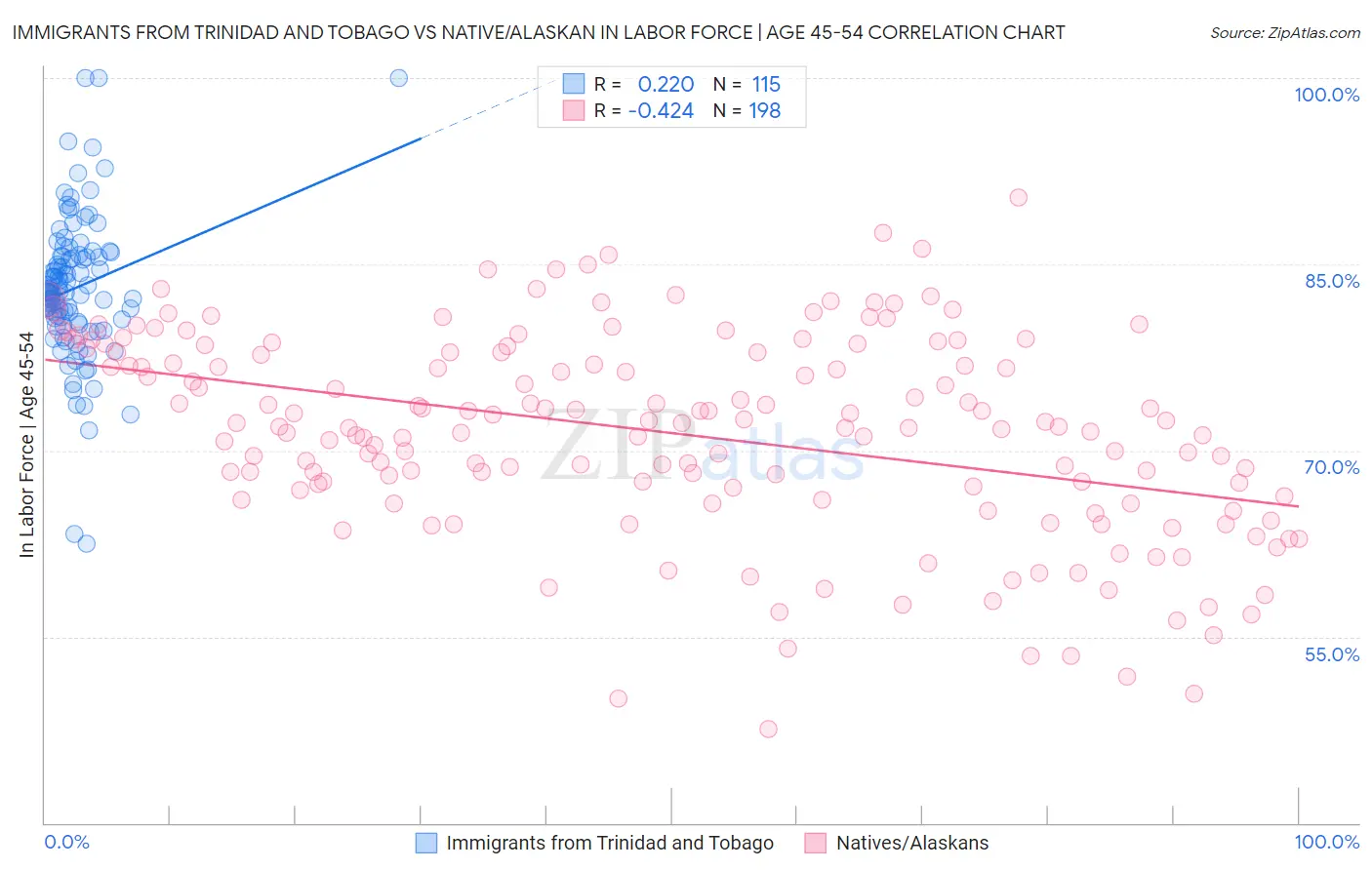 Immigrants from Trinidad and Tobago vs Native/Alaskan In Labor Force | Age 45-54